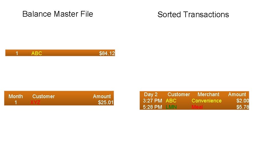 Balance Master File 1 Month 1 ABC Customer XYZ Sorted Transactions $84. 12 Amount