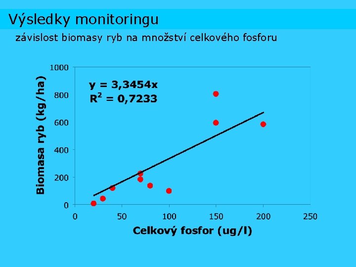 Výsledky monitoringu závislost biomasy ryb na množství celkového fosforu 