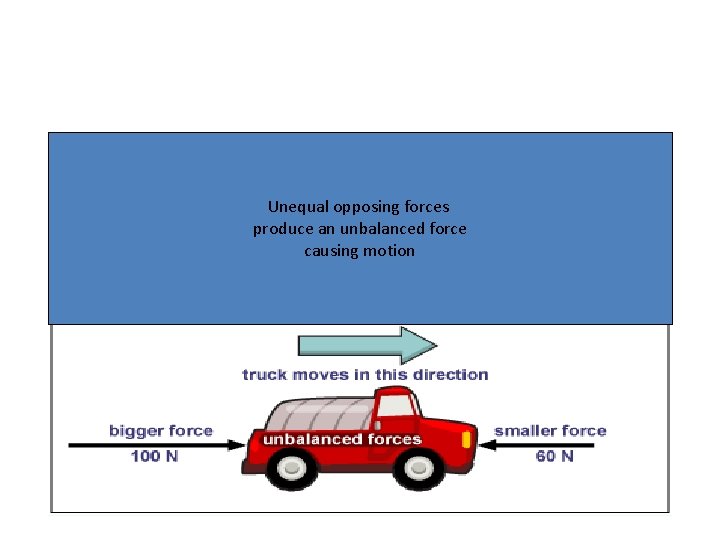 Unbalanced Forces Unequal opposing forces produce an unbalanced force causing motion 