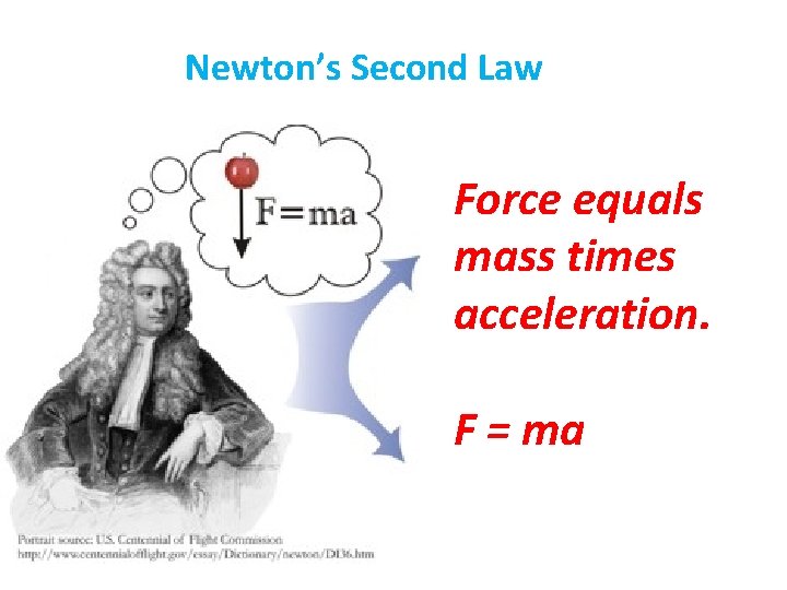 Newton’s Second Law Force equals mass times acceleration. F = ma 