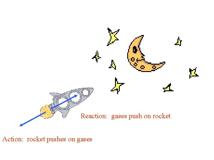 Reaction: gases push on rocket Action: rocket pushes on gases 