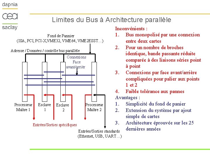 Limites du Bus à Architecture parallèle Inconvénients : 1. Bus monopolisé par une connexion