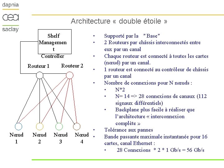 Architecture « double étoile » • • Shelf Managemen t Controller Routeur 1 •