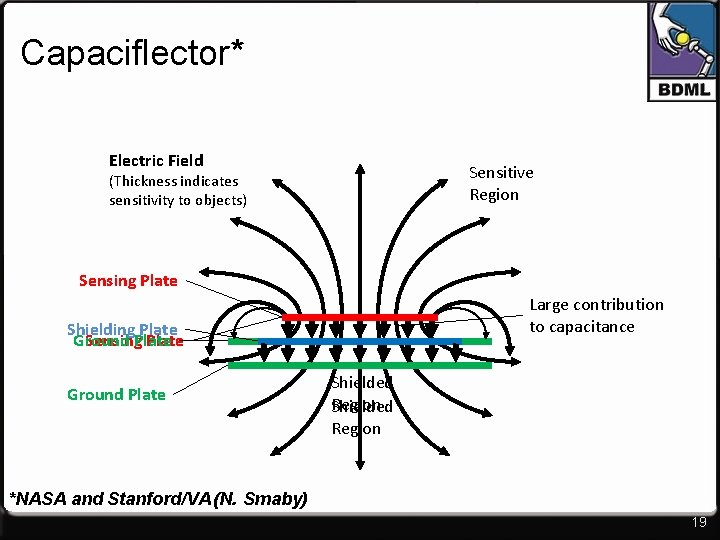 Capaciflector* Electric Field Sensitive Region (Thickness indicates sensitivity to objects) Sensing Plate Large contribution