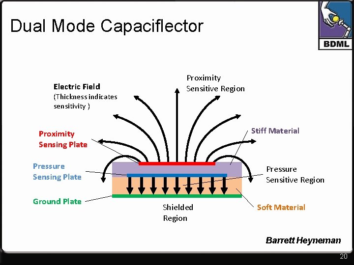 Dual Mode Capaciflector Electric Field (Thickness indicates sensitivity ) Proximity Sensitive Region Stiff Material