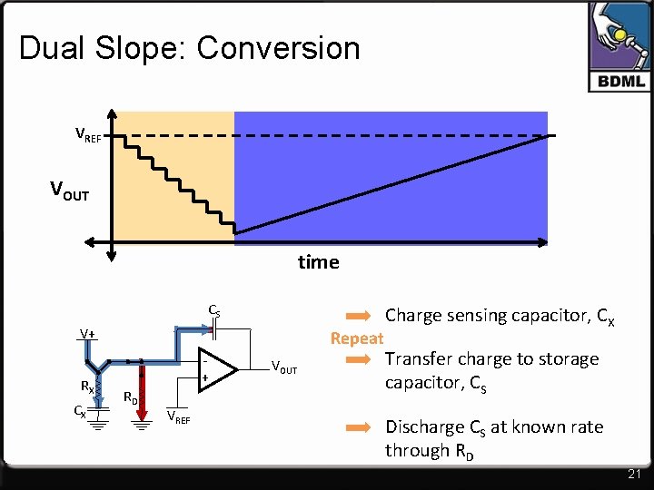 Dual Slope: Conversion VREF VOUT time CS V+ RX CX Repeat + RD VREF