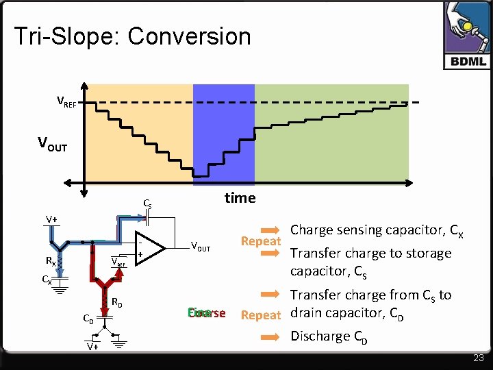 Tri-Slope: Conversion VREF VOUT time CS V+ RX VREF CX RD CD V+ +