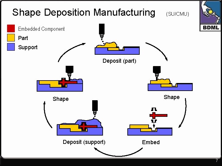 Shape Deposition Manufacturing (SU/CMU) Embedded Component Part Support Deposit (part) Shape Deposit (support) Embed