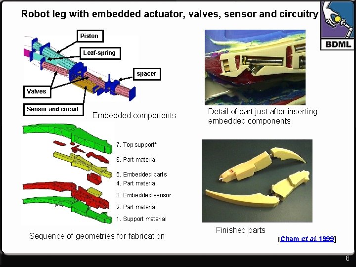 Robot leg with embedded actuator, valves, sensor and circuitry Piston Leaf-spring spacer Valves Sensor