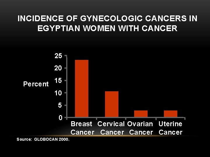 INCIDENCE OF GYNECOLOGIC CANCERS IN EGYPTIAN WOMEN WITH CANCER 25 20 Percent 15 10