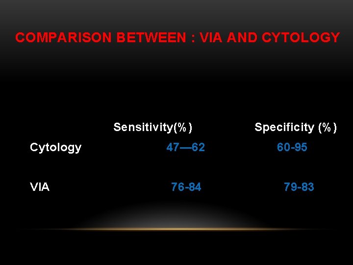 COMPARISON BETWEEN : VIA AND CYTOLOGY Sensitivity(%) Cytology VIA 47— 62 76 -84 Specificity