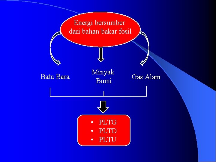 Energi bersumber dari bahan bakar fosil Batu Bara Minyak Bumi • PLTG • PLTD