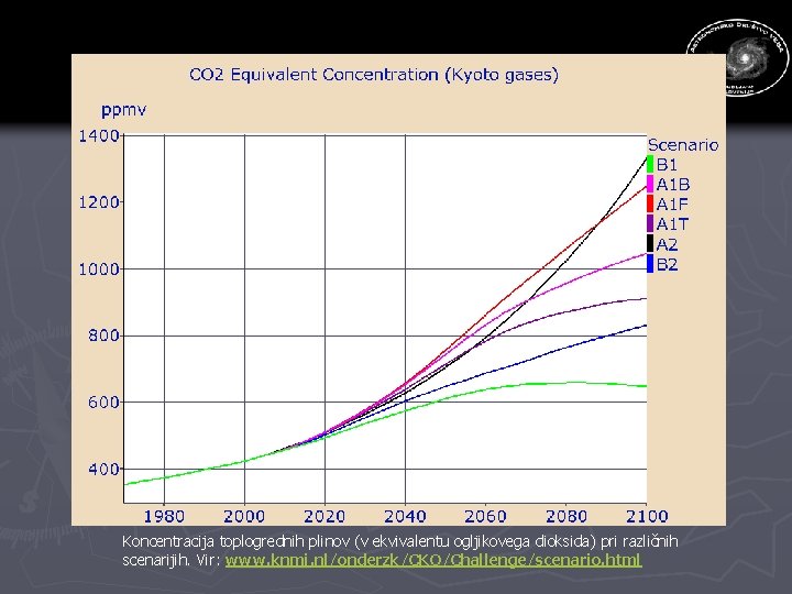 Koncentracija toplogrednih plinov (v ekvivalentu ogljikovega dioksida) pri različnih scenarijih. Vir: www. knmi. nl/onderzk/CKO/Challenge/scenario.