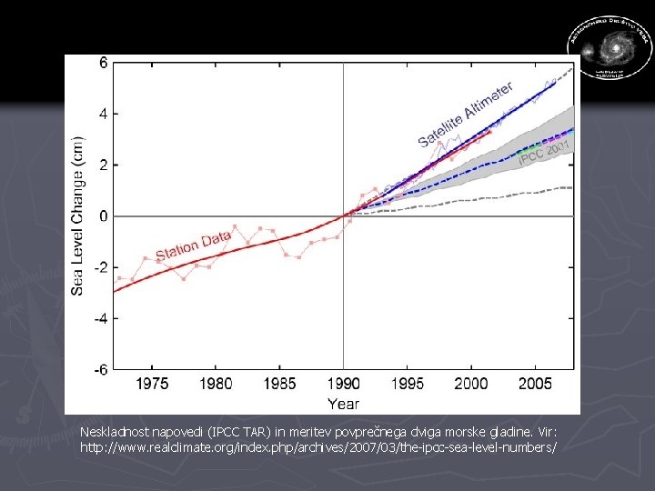 Neskladnost napovedi (IPCC TAR) in meritev povprečnega dviga morske gladine. Vir: http: //www. realclimate.