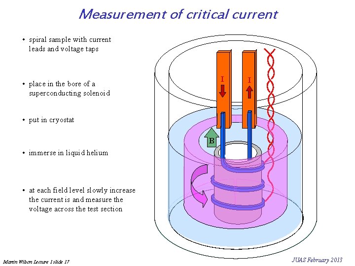 Measurement of critical current • spiral sample with current leads and voltage taps I