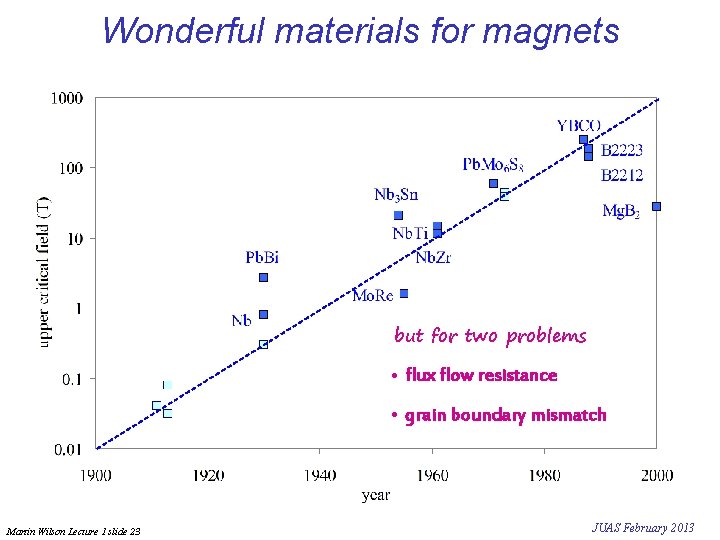 Wonderful materials for magnets but for two problems • flux flow resistance • grain