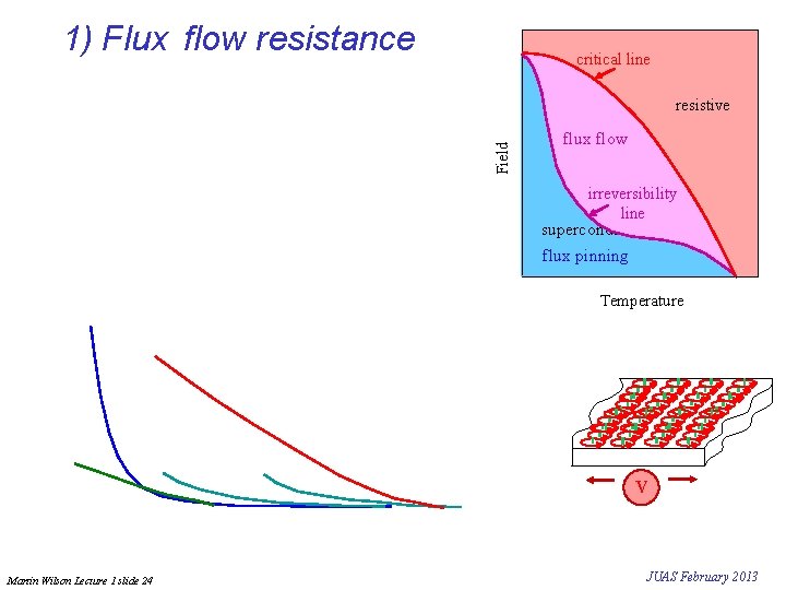 1) Flux flow resistance critical line Field resistive flux flow irreversibility line superconducting flux