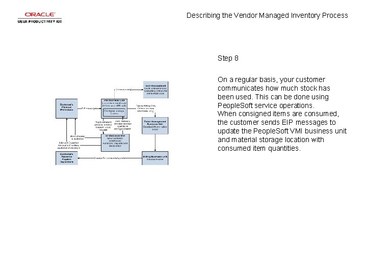 Describing the Vendor Managed Inventory Process Step 8 On a regular basis, your customer