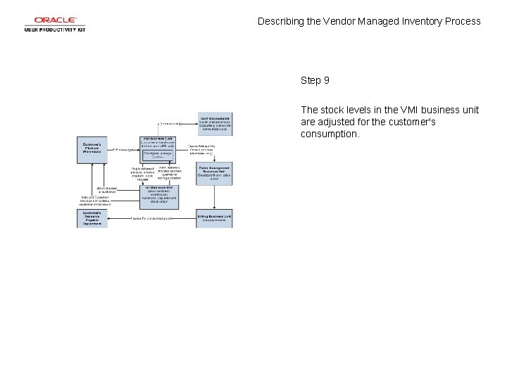 Describing the Vendor Managed Inventory Process Step 9 The stock levels in the VMI