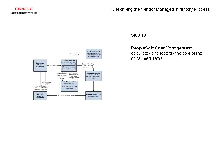 Describing the Vendor Managed Inventory Process Step 10 People. Soft Cost Management calculates and