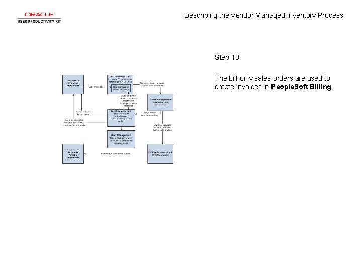 Describing the Vendor Managed Inventory Process Step 13 The bill-only sales orders are used