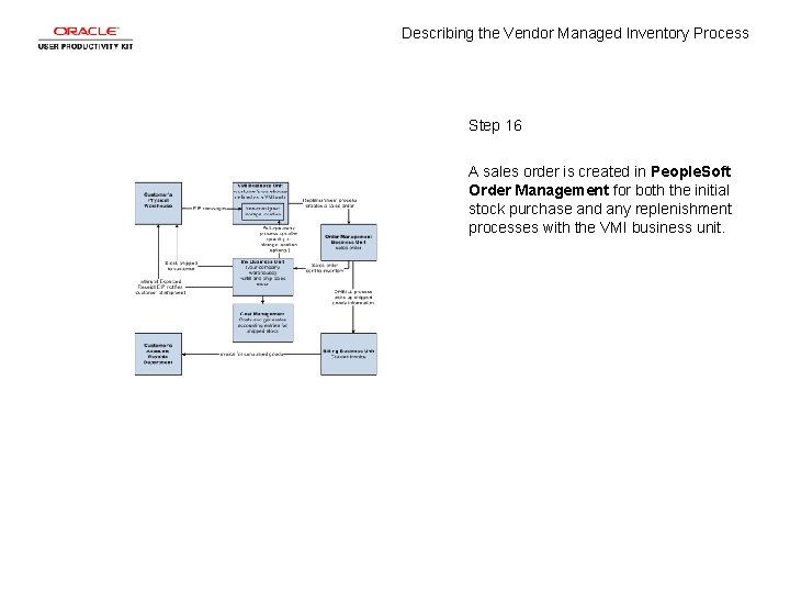 Describing the Vendor Managed Inventory Process Step 16 A sales order is created in