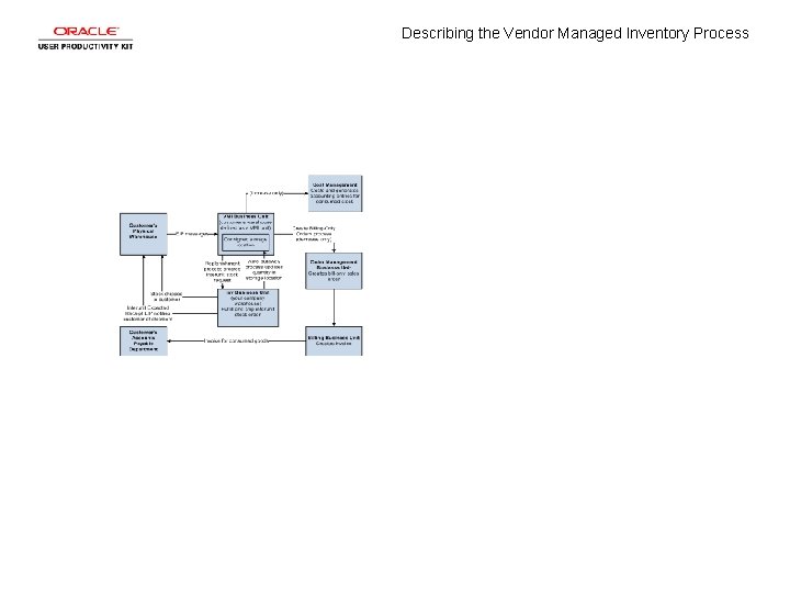 Describing the Vendor Managed Inventory Process 