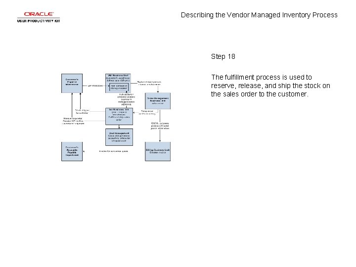 Describing the Vendor Managed Inventory Process Step 18 The fulfillment process is used to