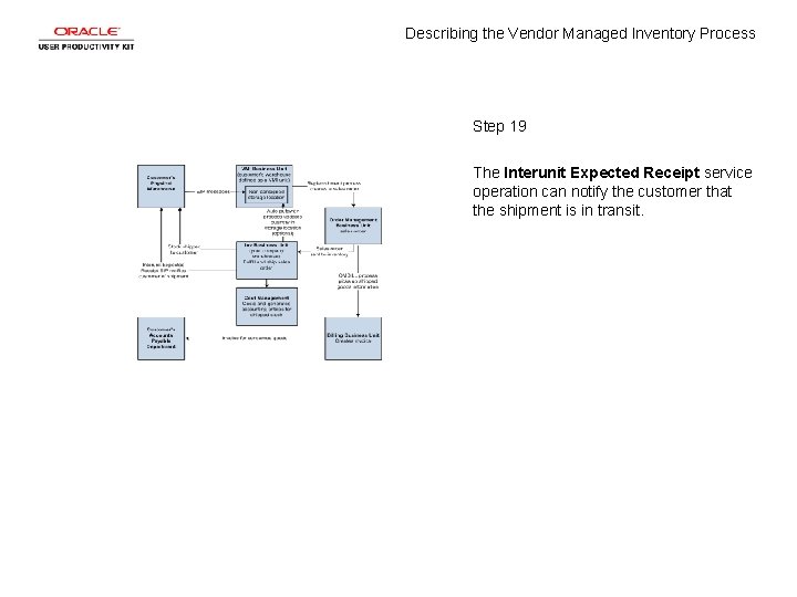 Describing the Vendor Managed Inventory Process Step 19 The Interunit Expected Receipt service operation