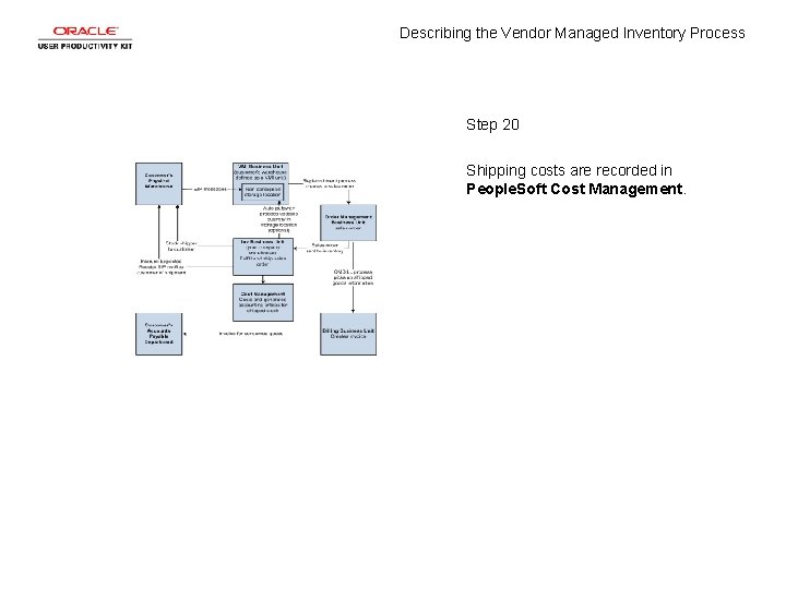 Describing the Vendor Managed Inventory Process Step 20 Shipping costs are recorded in People.
