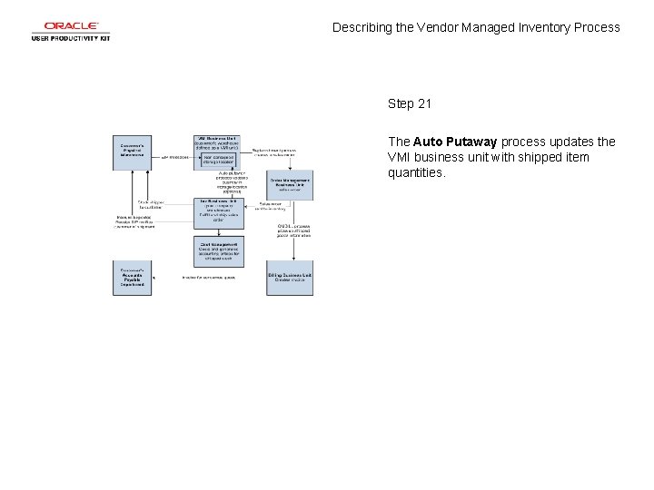 Describing the Vendor Managed Inventory Process Step 21 The Auto Putaway process updates the