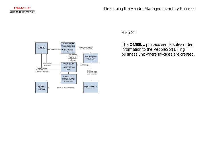 Describing the Vendor Managed Inventory Process Step 22 The OMBILL process sends sales order