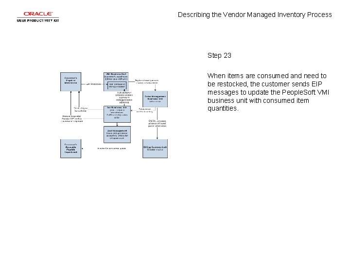 Describing the Vendor Managed Inventory Process Step 23 When items are consumed and need