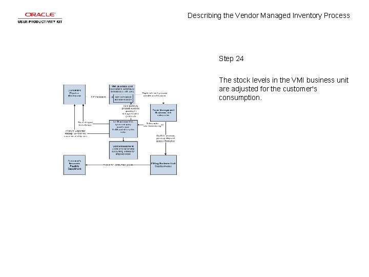 Describing the Vendor Managed Inventory Process Step 24 The stock levels in the VMI