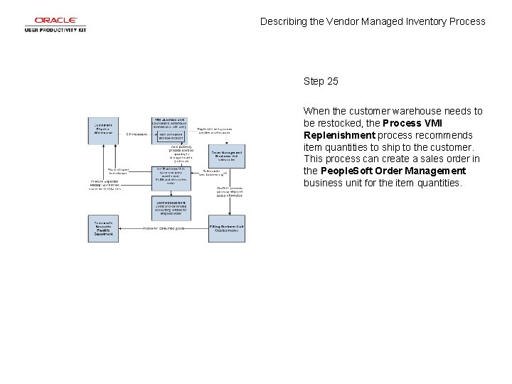 Describing the Vendor Managed Inventory Process Step 25 When the customer warehouse needs to