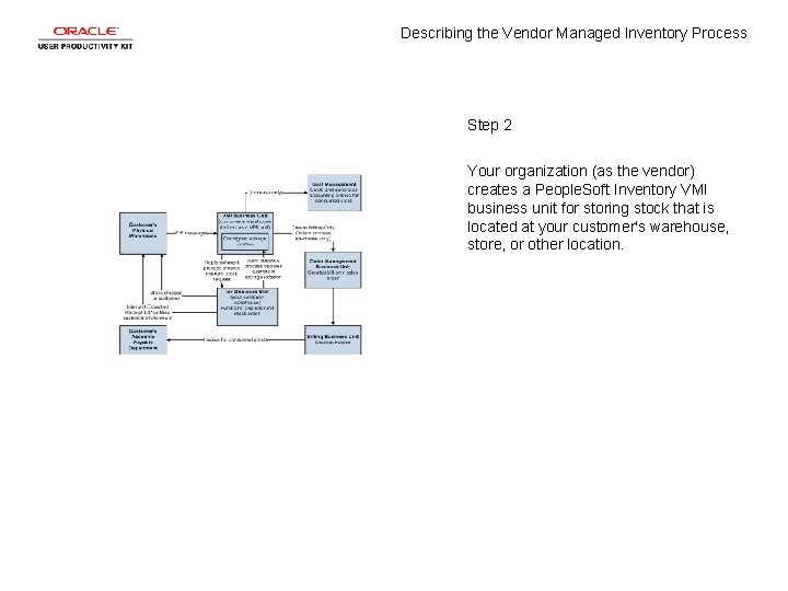 Describing the Vendor Managed Inventory Process Step 2 Your organization (as the vendor) creates