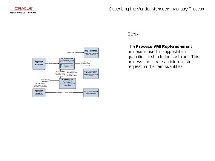 Describing the Vendor Managed Inventory Process Step 4 The Process VMI Replenishment process is