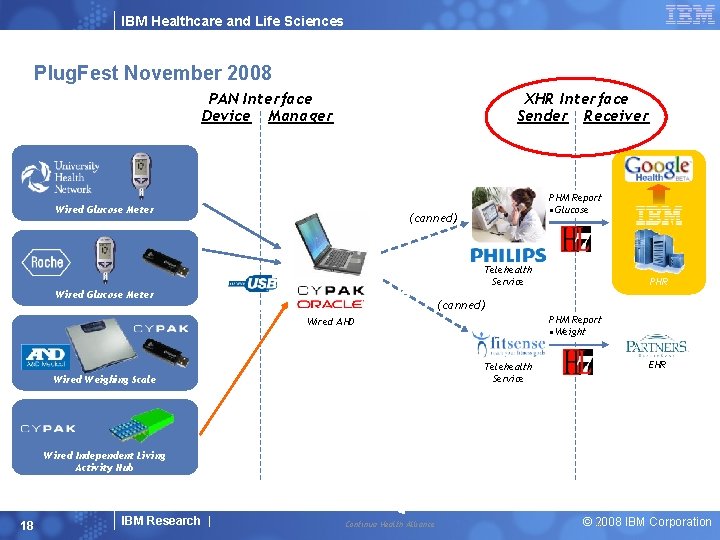 IBM Healthcare and Life Sciences Plug. Fest November 2008 PAN Interface Device Manager XHR