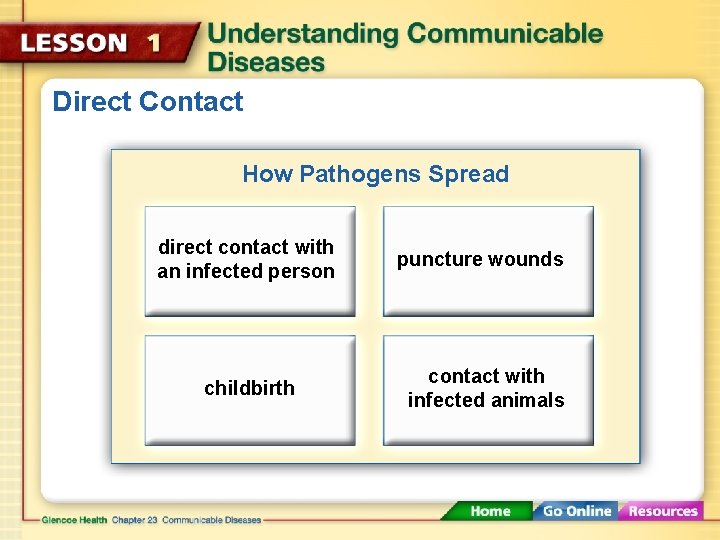 Direct Contact How Pathogens Spread direct contact with an infected person childbirth puncture wounds