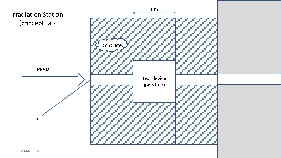 1 m Irradiation Station (conceptual) concrete BEAM BBEAMEA test device goes here 6” ID