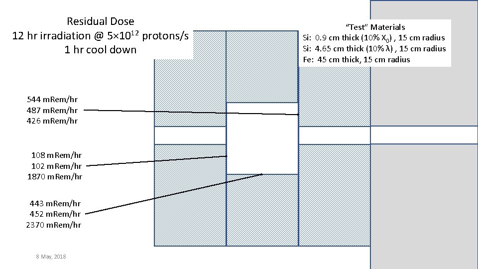 Residual Dose 12 hr irradiation @ 5× 1012 protons/s 1 hr cool down “Test”
