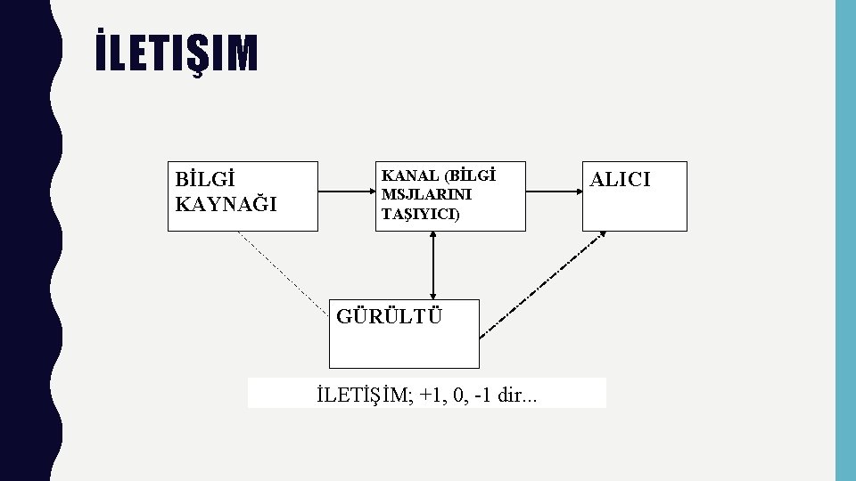 İLETIŞIM BİLGİ KAYNAĞI KANAL (BİLGİ MSJLARINI TAŞIYICI) GÜRÜLTÜ İLETİŞİM; +1, 0, -1 dir. .