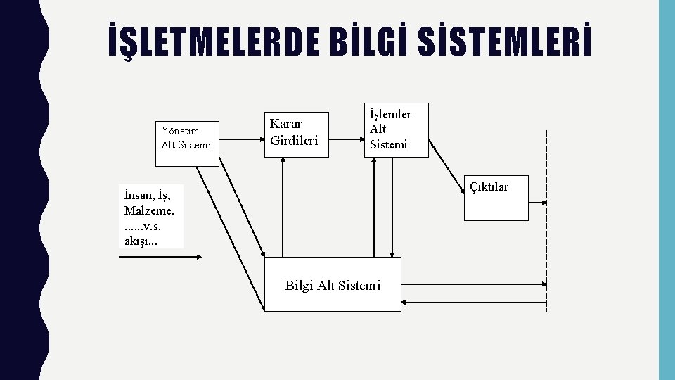 İŞLETMELERDE BİLGİ SİSTEMLERİ Yönetim Alt Sistemi Karar Girdileri İşlemler Alt Sistemi Çıktılar İnsan, İş,