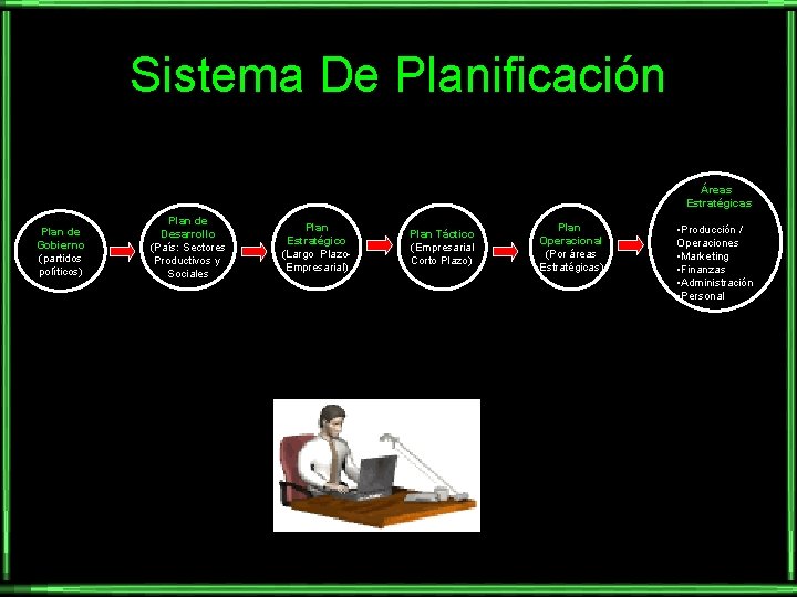 Sistema De Planificación Áreas Estratégicas Plan de Gobierno (partidos políticos) Plan de Desarrollo (País: