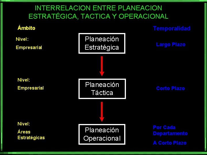 INTERRELACION ENTRE PLANEACION ESTRATÉGICA, TACTICA Y OPERACIONAL Ámbito Nivel: Empresarial Nivel: Áreas Estratégicas Temporalidad