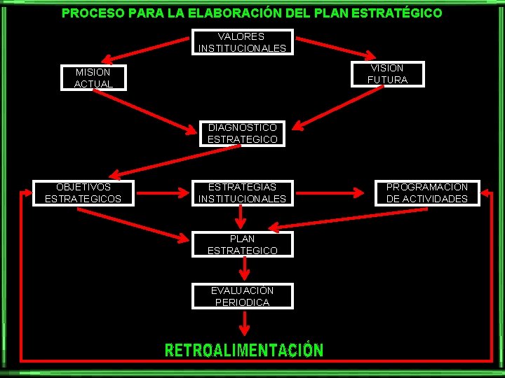 PROCESO PARA LA ELABORACIÓN DEL PLAN ESTRATÉGICO VALORES INSTITUCIONALES VISION FUTURA MISION ACTUAL DIAGNOSTICO