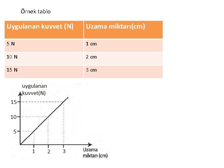 Örnek tablo Uygulanan kuvvet (N) Uzama miktarı(cm) 5 N 1 cm 10 N 2