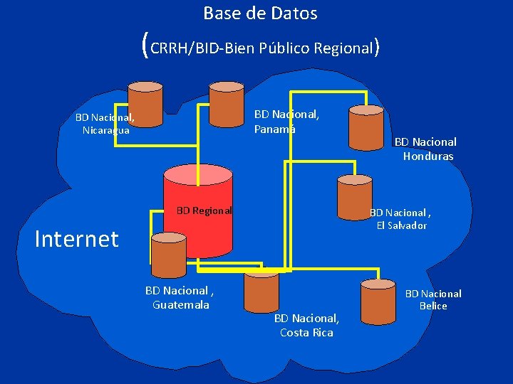 Base de Datos (CRRH/BID-Bien Público Regional) BD Nacional, Panamá BD Nacional, Nicaragua BD Regional