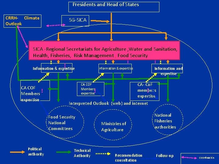 Presidents and Head of States CRRH- Climate Outlook SG-SICA -Regional Secretariats for Agriculture ,