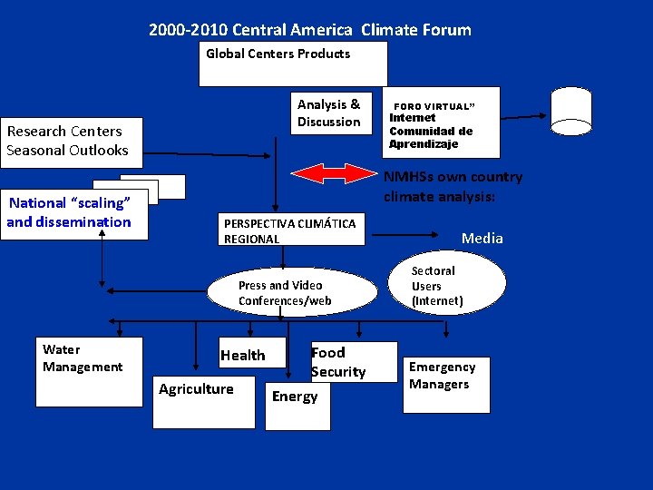 2000 -2010 Central America Climate Forum Global Centers Products Analysis & Discussion Research Centers